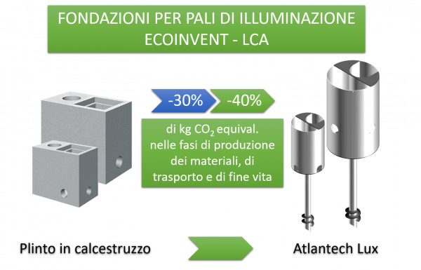 Ecoinvent LCA